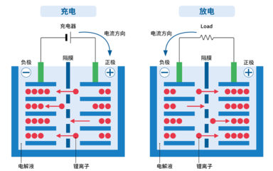 動力電池全面解析，小白也能看懂！從零開始認識鋰離子電池
